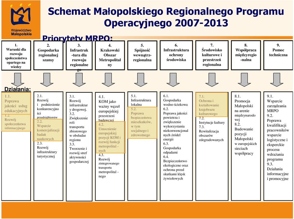 Współpraca międzyregio -nalna 9. Pomoc techniczna Działania: 1.1. Poprawa jakości usług edukacyjnych 1.2. Rozwój społeczeństwa informacyjnego 2.1. Rozwój i podniesienie konkurencyjno ści przedsiębiorstw 2.