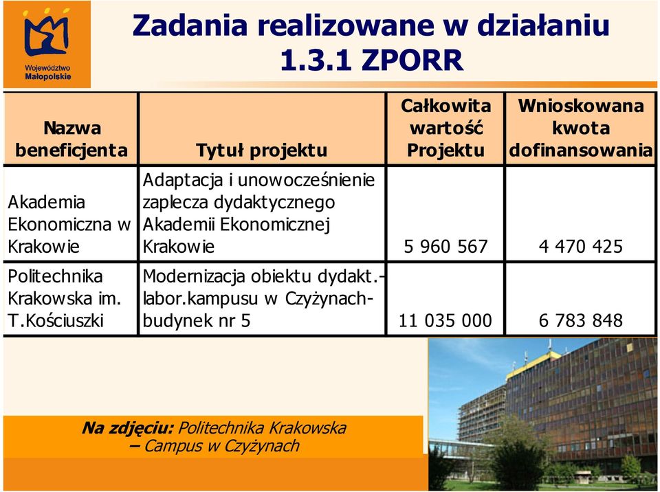 Kościuszki Tytuł projektu Całkowita wartość Projektu Wnioskowana kwota dofinansowania Adaptacja i unowocześnienie