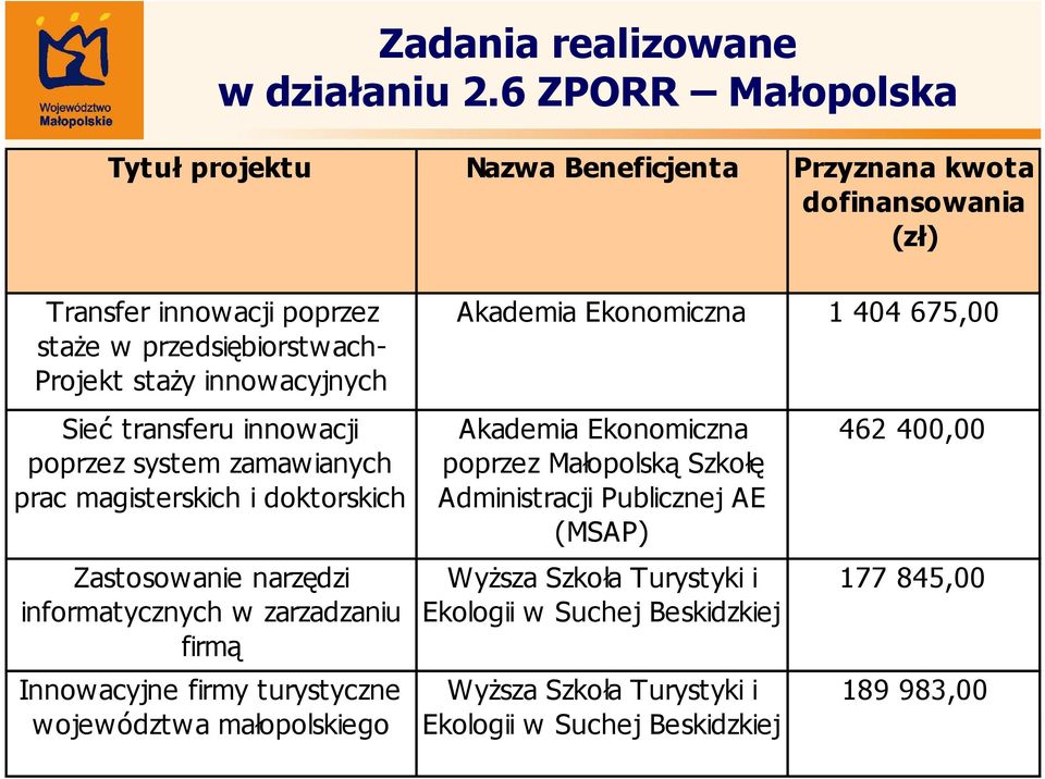 innowacyjnych Sieć transferu innowacji poprzez system zamawianych prac magisterskich i doktorskich Zastosowanie narzędzi informatycznych w zarzadzaniu firmą