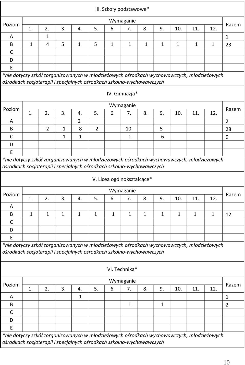 szkolno-wychowawczych IV. Gimnazja* Poziom Wymaganie 1. 2. 3. 4. 5. 6. 7. 8. 9. 10. 11. 12.