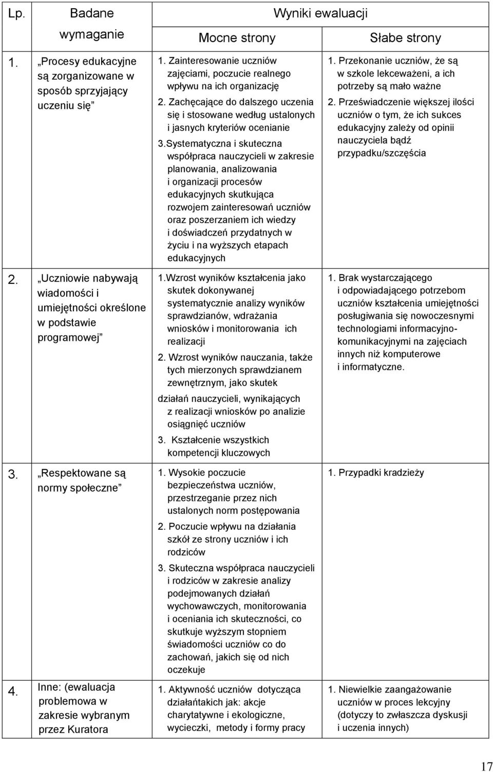 Zainteresowanie uczniów zajęciami, poczucie realnego wpływu na ich organizację 2. Zachęcające do dalszego uczenia się i stosowane według ustalonych i jasnych kryteriów ocenianie 3.