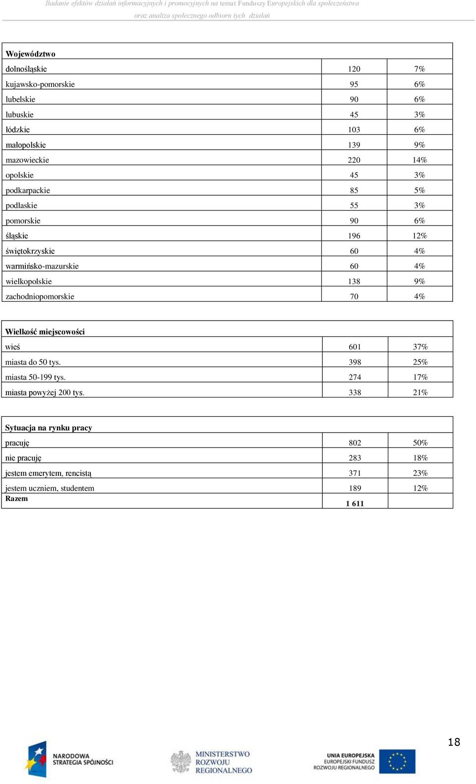 zachodniopomorskie 70 Wielkość miejscowości wieś 601 3 miasta do 50 tys. 398 2 miasta 50-199 tys. 274 1 miasta powyżej 200 tys.