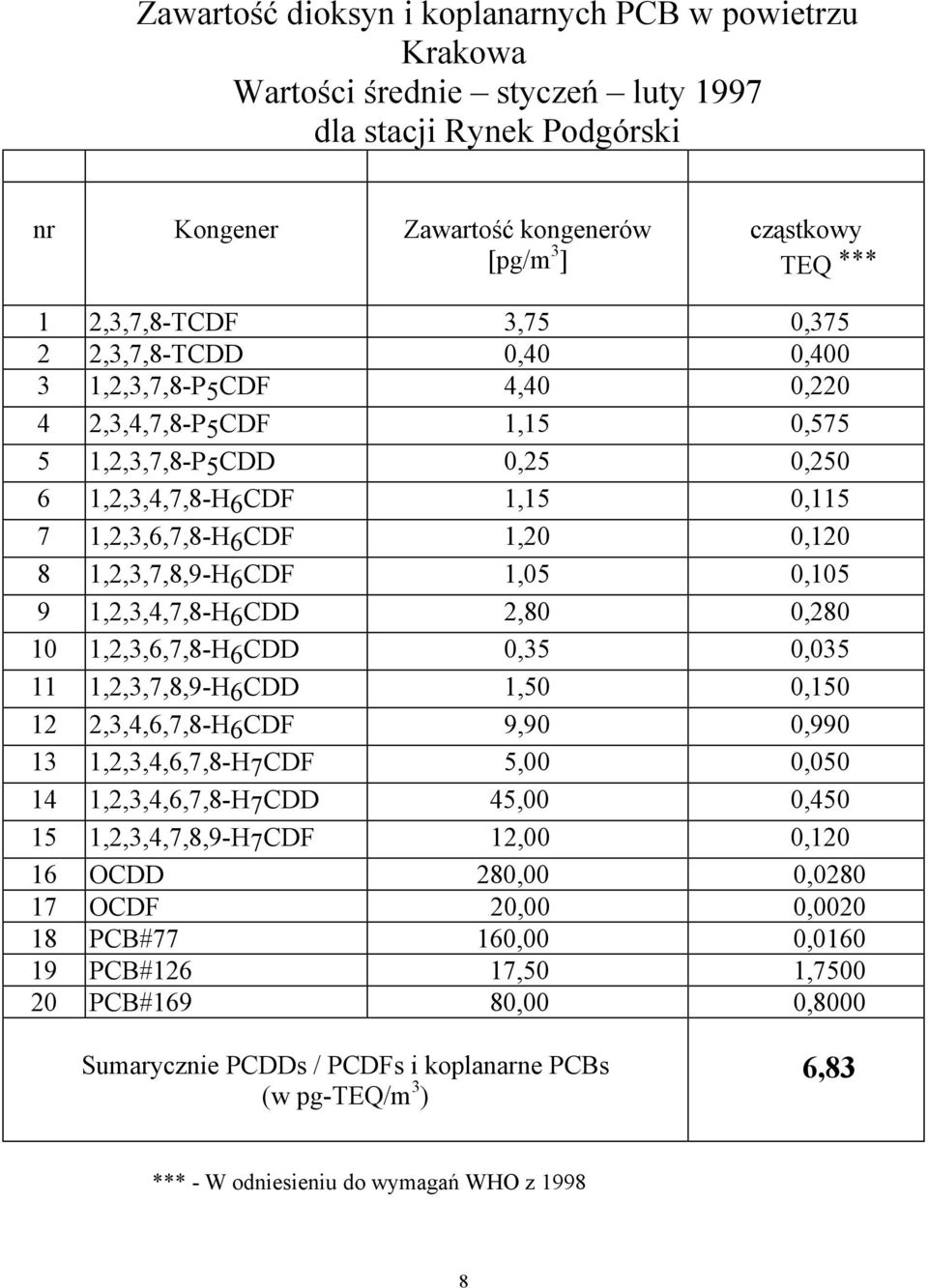 1,2,3,7,8,9-H6CDF 1,05 0,105 9 1,2,3,4,7,8-H6CDD 2,80 0,280 10 1,2,3,6,7,8-H6CDD 0,35 0,035 11 1,2,3,7,8,9-H6CDD 1,50 0,150 12 2,3,4,6,7,8-H6CDF 9,90 0,990 13 1,2,3,4,6,7,8-H7CDF 5,00 0,050 14