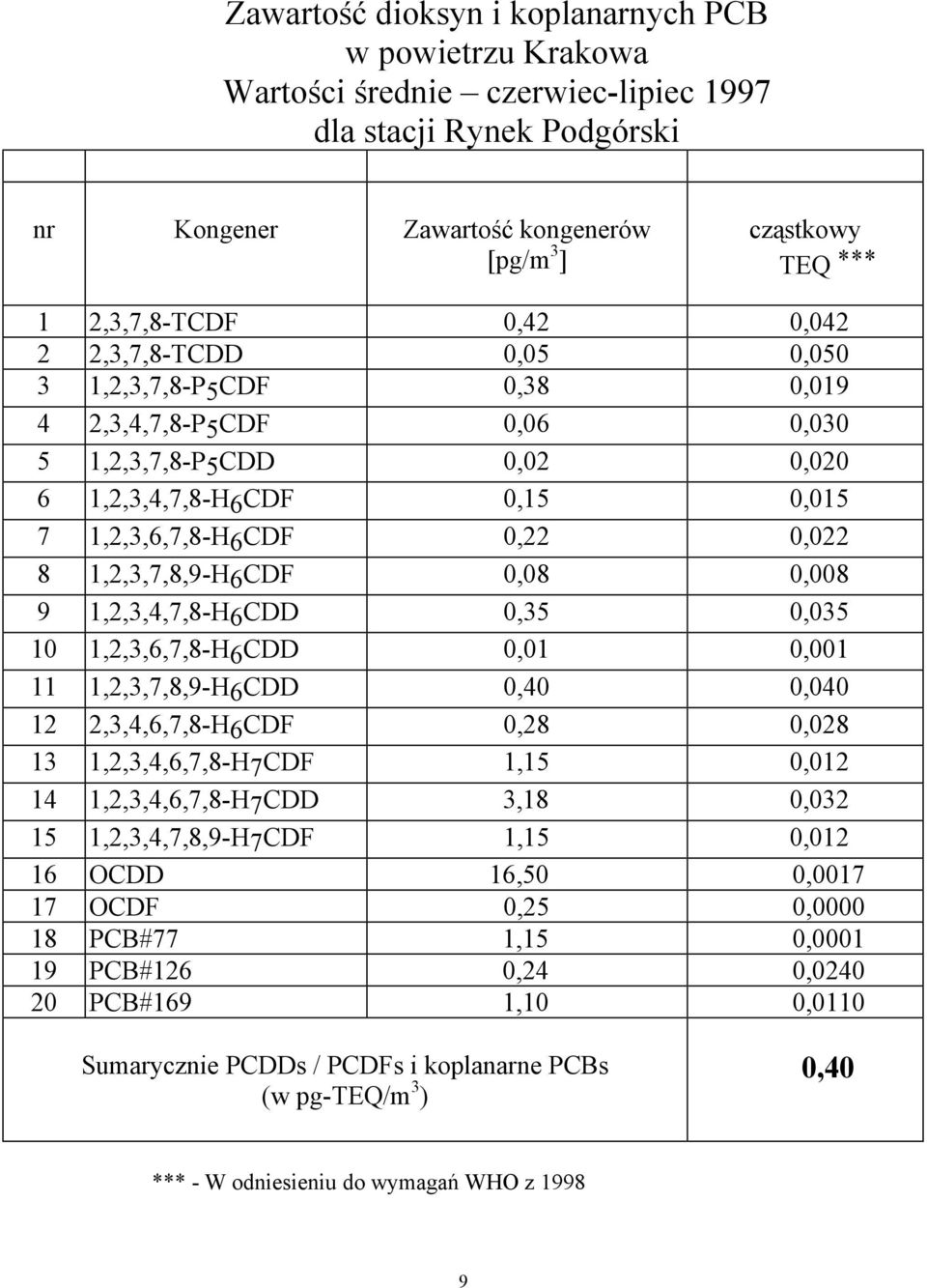 1,2,3,7,8,9-H6CDF 0,08 0,008 9 1,2,3,4,7,8-H6CDD 0,35 0,035 10 1,2,3,6,7,8-H6CDD 0,01 0,001 11 1,2,3,7,8,9-H6CDD 0,40 0,040 12 2,3,4,6,7,8-H6CDF 0,28 0,028 13 1,2,3,4,6,7,8-H7CDF 1,15 0,012 14