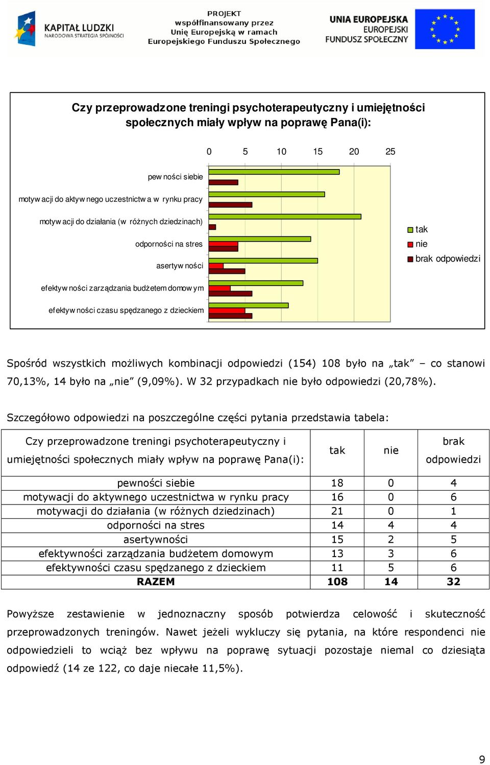 wszystkich możliwych kombinacji odpowiedzi (154) 108 było na tak co stanowi 70,13%, 14 było na nie (9,09%). W 32 przypadkach nie było odpowiedzi (20,78%).