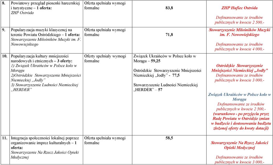 Popularyzacja kultury mniejszości narodowych i etnicznych 3 oferty: 1) Związek Ukraińców w Polsce koło w Morągu 2)Ostródzkie Stowarzyszenie Mniejszości Niemieckiej Jodły 3) Stowarzyszenie Ludności