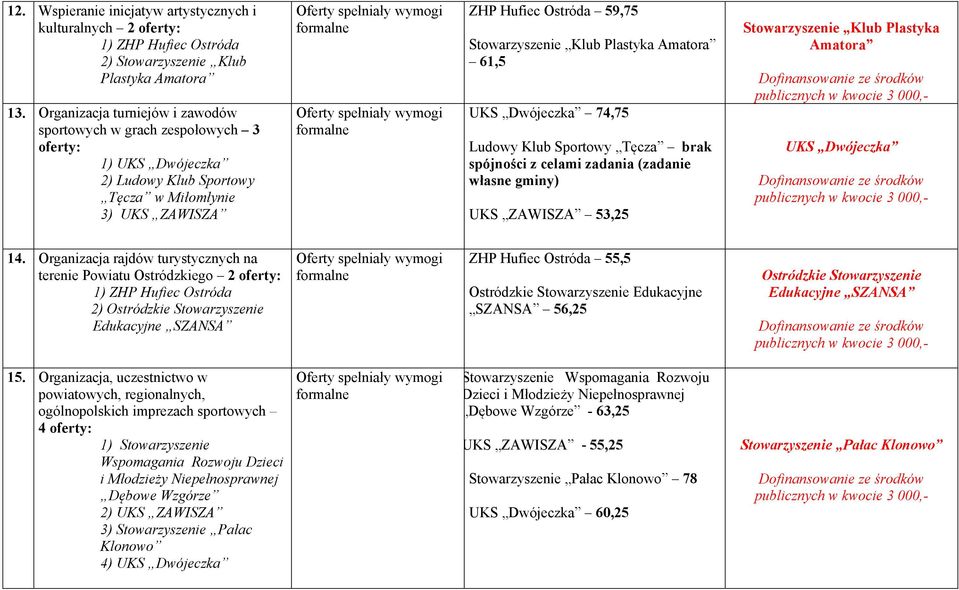 Plastyka Amatora 61,5 UKS Dwójeczka 74,75 Ludowy Klub Sportowy Tęcza brak spójności z celami zadania (zadanie własne gminy) UKS ZAWISZA 53,25 Stowarzyszenie Klub Plastyka Amatora UKS Dwójeczka 14.