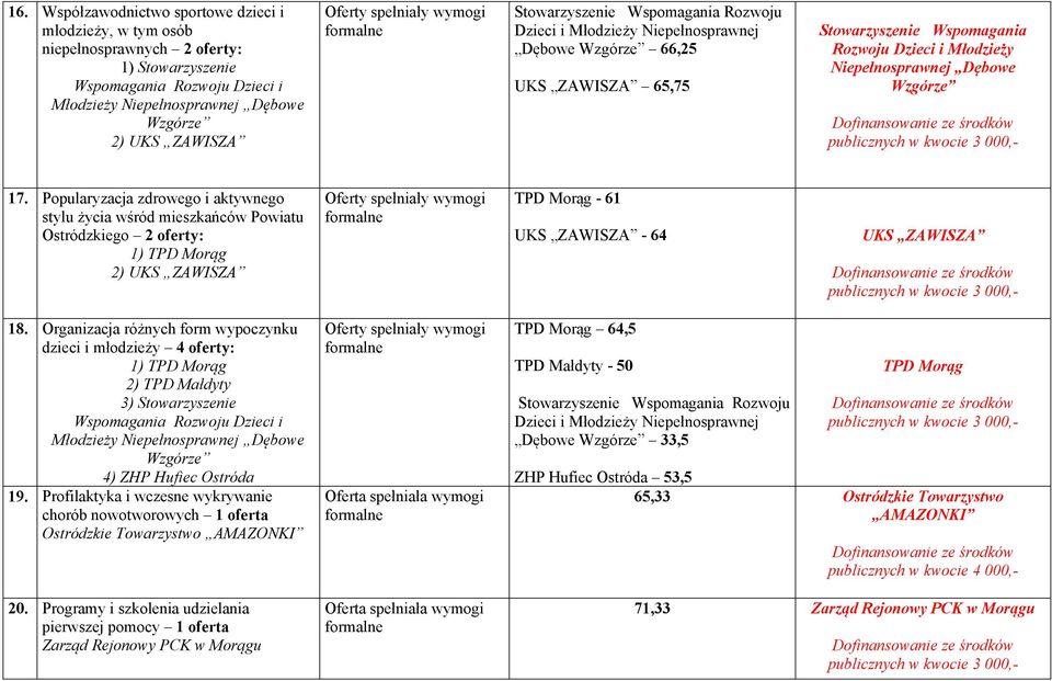 Popularyzacja zdrowego i aktywnego stylu życia wśród mieszkańców Powiatu Ostródzkiego 2 oferty: 1) TPD Morąg 2) UKS ZAWISZA TPD Morąg - 61 UKS ZAWISZA - 64 UKS ZAWISZA 18.