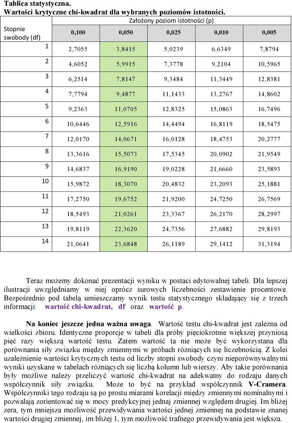 9,3484 11,3449 12,8381 7,7794 9,4877 11,1433 13,2767 14,8602 9,2363 11,0705 12,8325 15,0863 16,7496 10,6446 12,5916 14,4494 16,8119 18,5475 12,0170 14,0671 16,0128 18,4753 20,2777 13,3616 15,5073