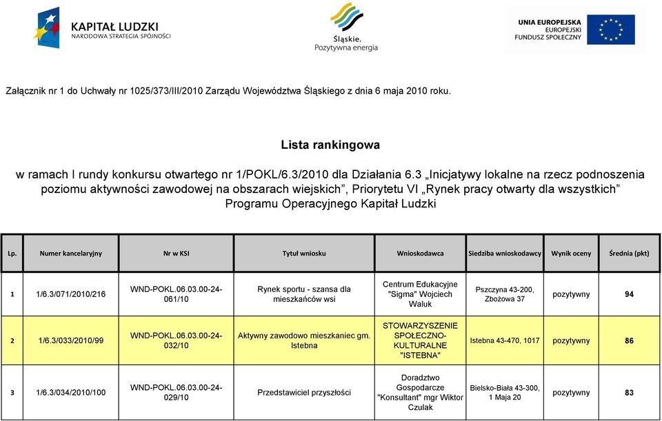 Numer kancelaryjny Nr w KSI Tytuł wniosku Wnioskodawca Siedziba wnioskodawcy Wynik oceny Średnia (pkt) 1 1/6.