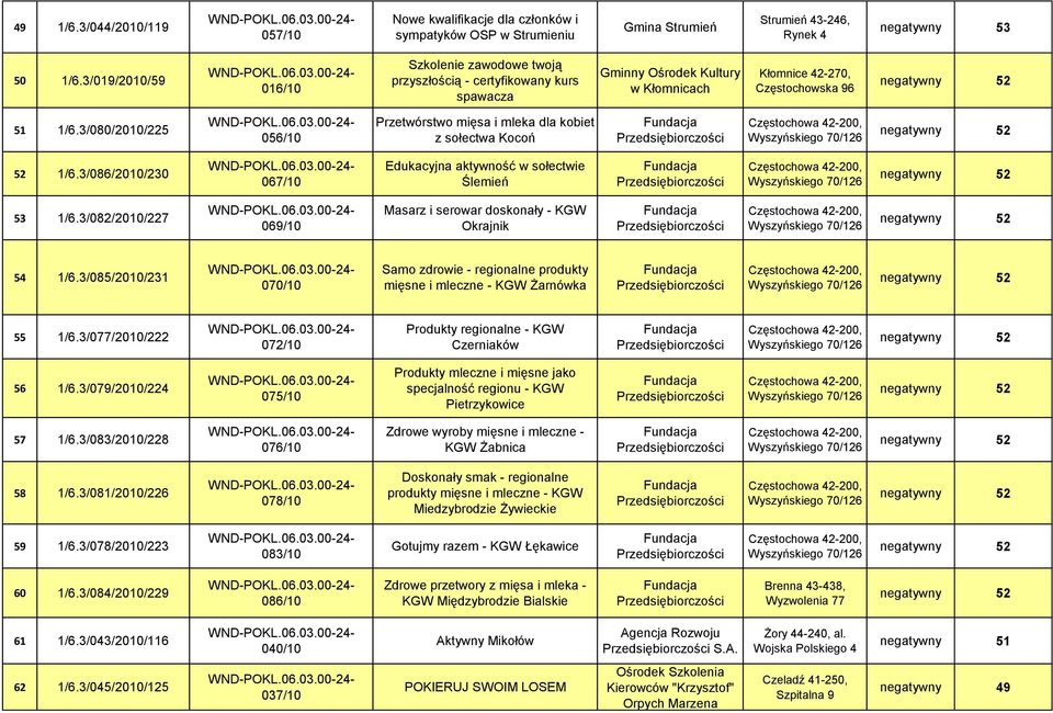 3/080/2010/225 056/10 Przetwórstwo mięsa i mleka dla kobiet z sołectwa Kocoń 52 1/6.3/086/2010/230 067/10 Edukacyjna aktywność w sołectwie Ślemień 53 1/6.