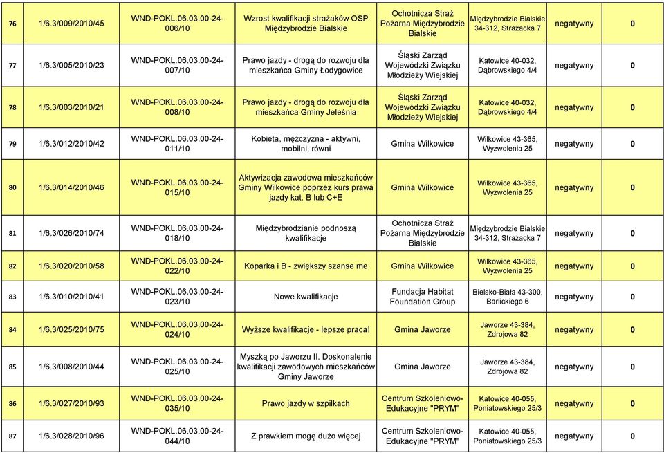 3/014/2010/46 015/10 Aktywizacja zawodowa mieszkańców Gminy Wilkowice poprzez kurs prawa jazdy kat. B lub C+E Gmina Wilkowice Wilkowice 43-365, Wyzwolenia 25 81 1/6.