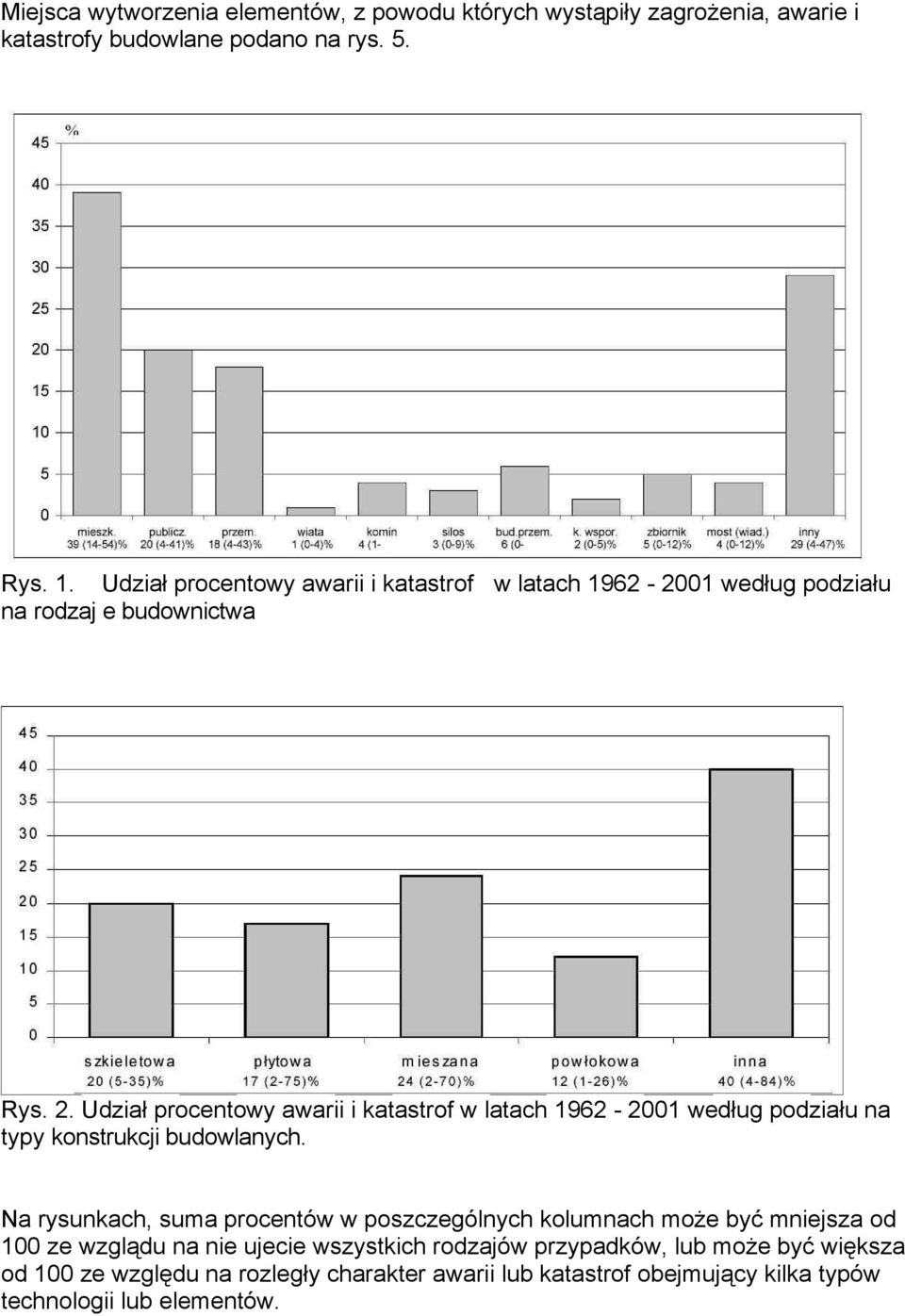 Udział procentowy awarii i katastrof w latach 1962-2001 według podziału na typy konstrukcji budowlanych.