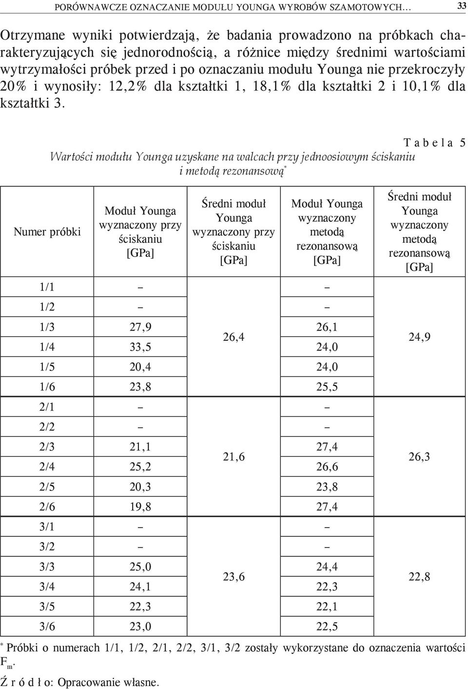 Younga nie przekroczyły 20% i wynosiły: 12,2% dla kształtki 1, 18,1% dla kształtki 2 i 10,1% dla kształtki 3.