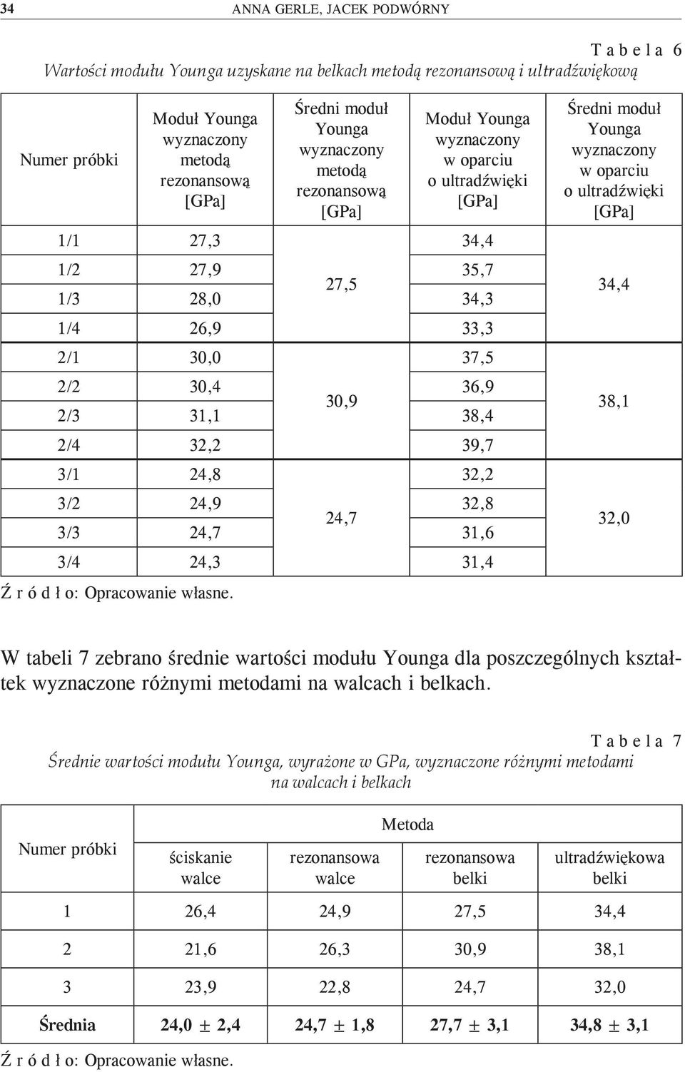 24,7 3/3 24,7 31,6 3/4 24,3 31,4 Średni moduł Younga w oparciu o ultradźwięki 34,4 38,1 32,0 W tabeli 7 zebrano średnie wartości modułu Younga dla poszczególnych kształtek wyznaczone różnymi metodami