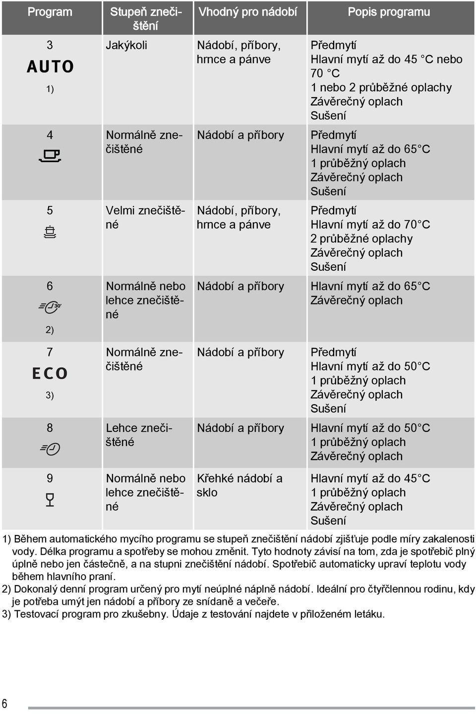 Předmytí Hlavní mytí až do 70 C 2 průběžné oplachy Závěrečný oplach Sušení Nádobí a příbory Hlavní mytí až do 65 C Závěrečný oplach 7 3) Normálně znečištěné 8 Lehce znečištěné 9 Normálně nebo lehce