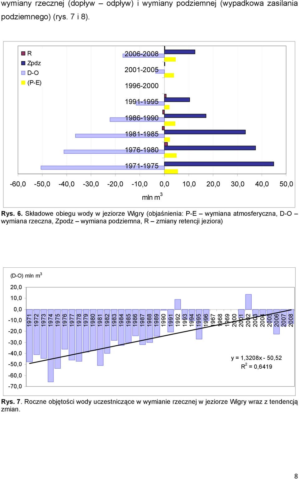Składowe obiegu wody w jeziorze Wigry (objaśnienia: P-E wymiana atmosferyczna, D-O wymiana rzeczna, Zpodz wymiana podziemna, R zmiany retencji jeziora) (D-O) mln m 3 20,0 10,0 0,0-10,0-20,0-30,0 1971