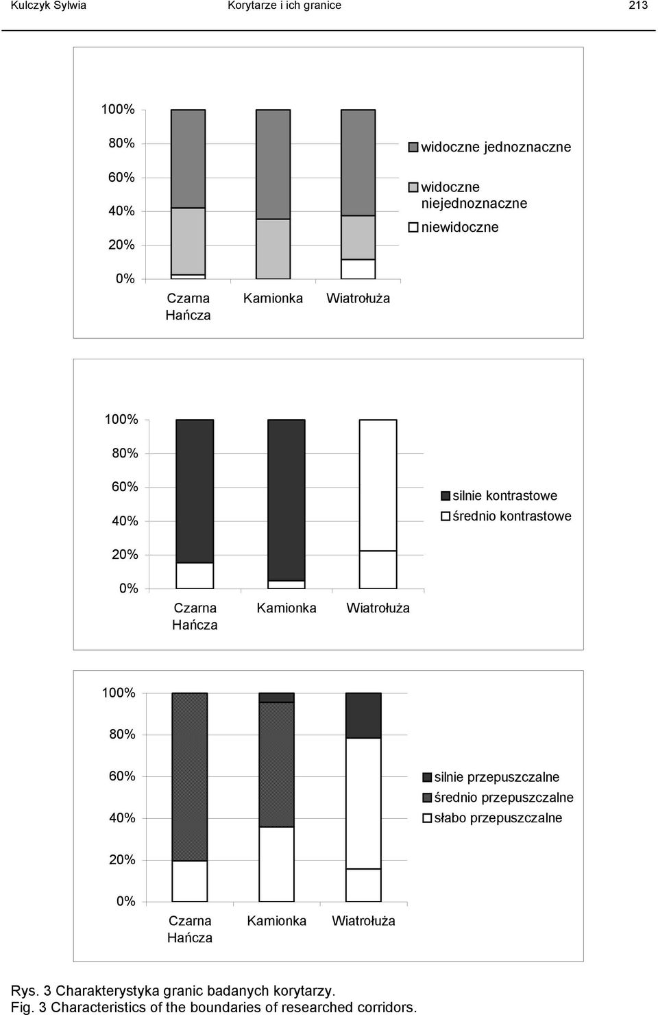 Wiatrołuża 100% 80% 60% 40% silnie przepuszczalne średnio przepuszczalne słabo przepuszczalne 20% 0% Czarna Hańcza Kamionka