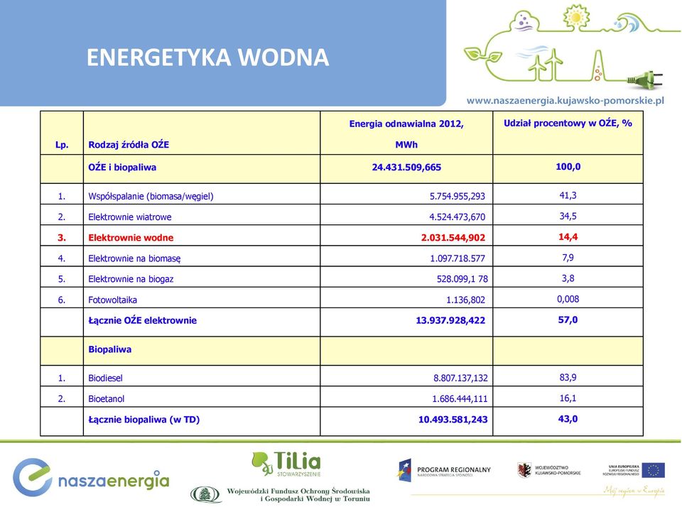 Elektrownie na biomasę 5. Elektrownie na biogaz 6. Fotowoltaika Łącznie OŹE elektrownie 1.097.718.577 528.099,1 78 7,9 3,8 1.