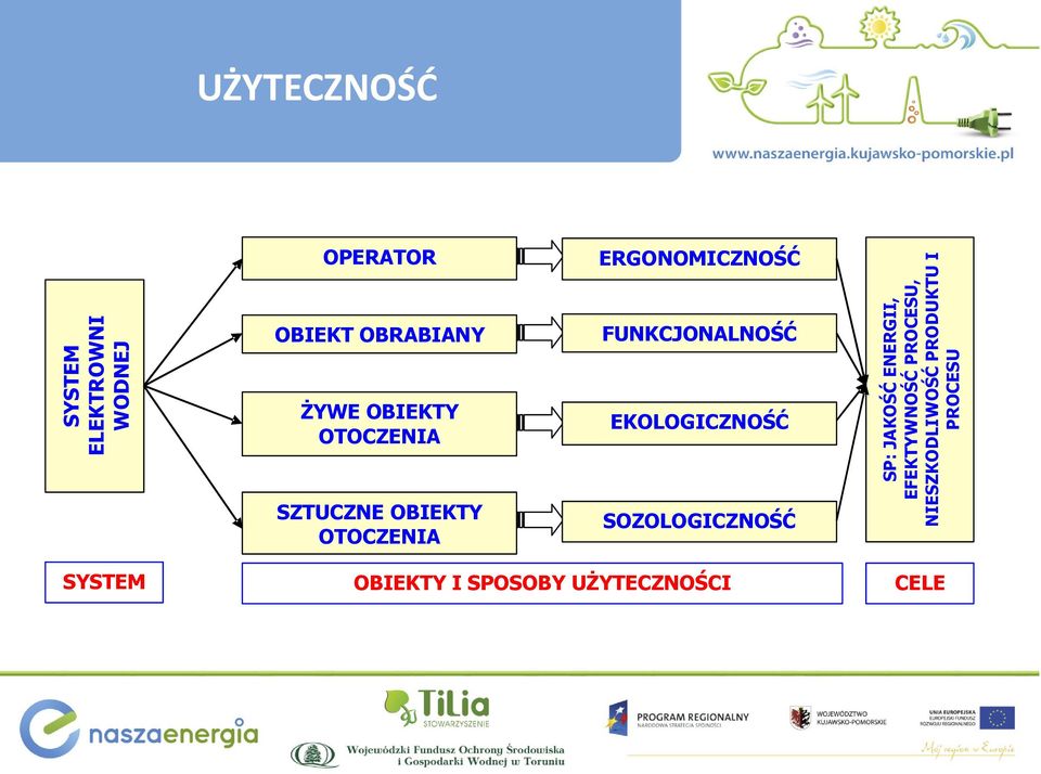 SOZOLOGICZNOŚĆ OBIEKTY I SPOSOBY UŻYTECZNOŚCI SP: JAKOŚĆ ENERGII,