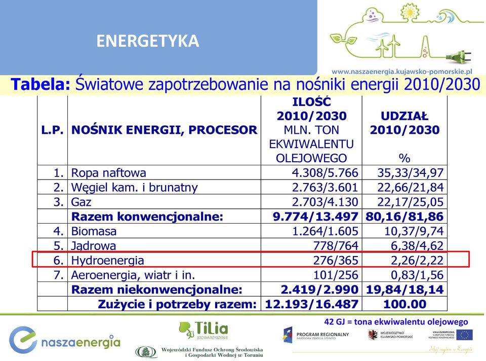 Gaz 2.703/4.130 22,17/25,05 Razem konwencjonalne: 9.774/13.497 80,16/81,86 4. Biomasa 1.264/1.605 10,37/9,74 5. Jądrowa 778/764 6,38/4,62 6. Hydroenergia 276/365 2,26/2,22 7.