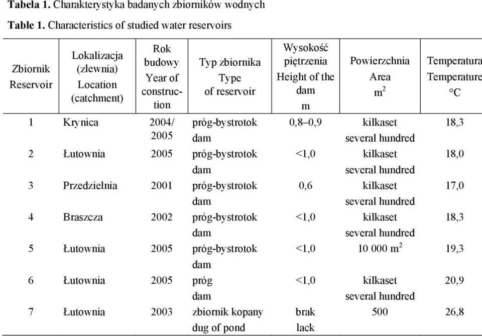 Height of the m Powierzchnia Area m 2 Temperatura Temperature C -by 18,3 several hundred <1,0 kilkaset 18,0 several hundred 17,0 several hundred próg <1,0 kilkaset 18,3 several hundred 1