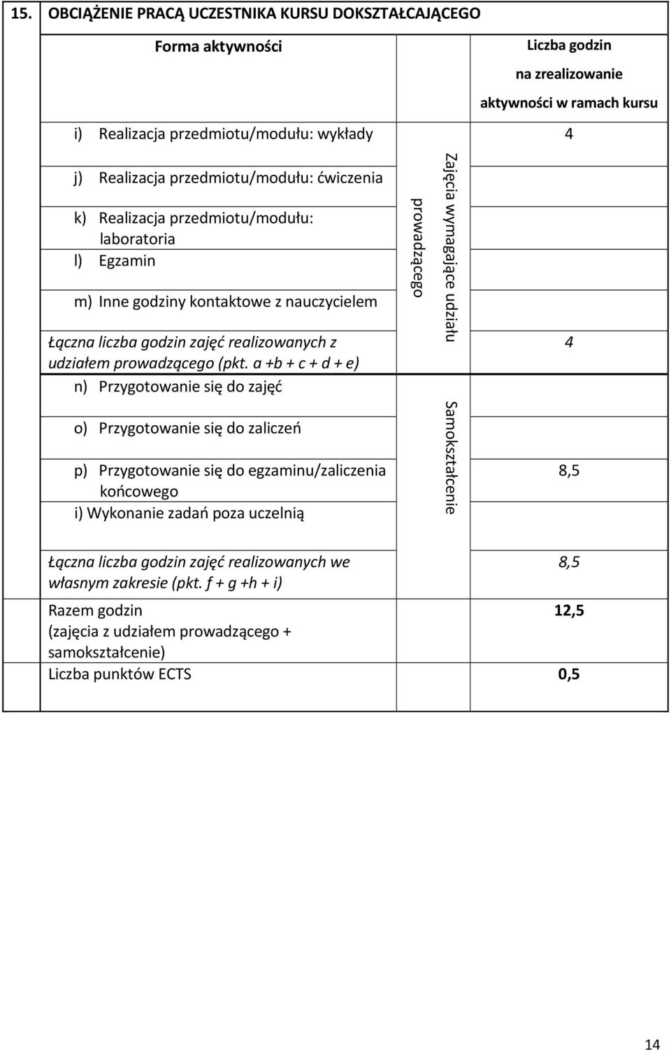 a +b + c + d + e) n) Przygotowanie się do zajęć prowadzącego Zajęcia wymagające udziału 4 o) Przygotowanie się do zaliczeń p) Przygotowanie się do egzaminu/zaliczenia końcowego i) Wykonanie zadań