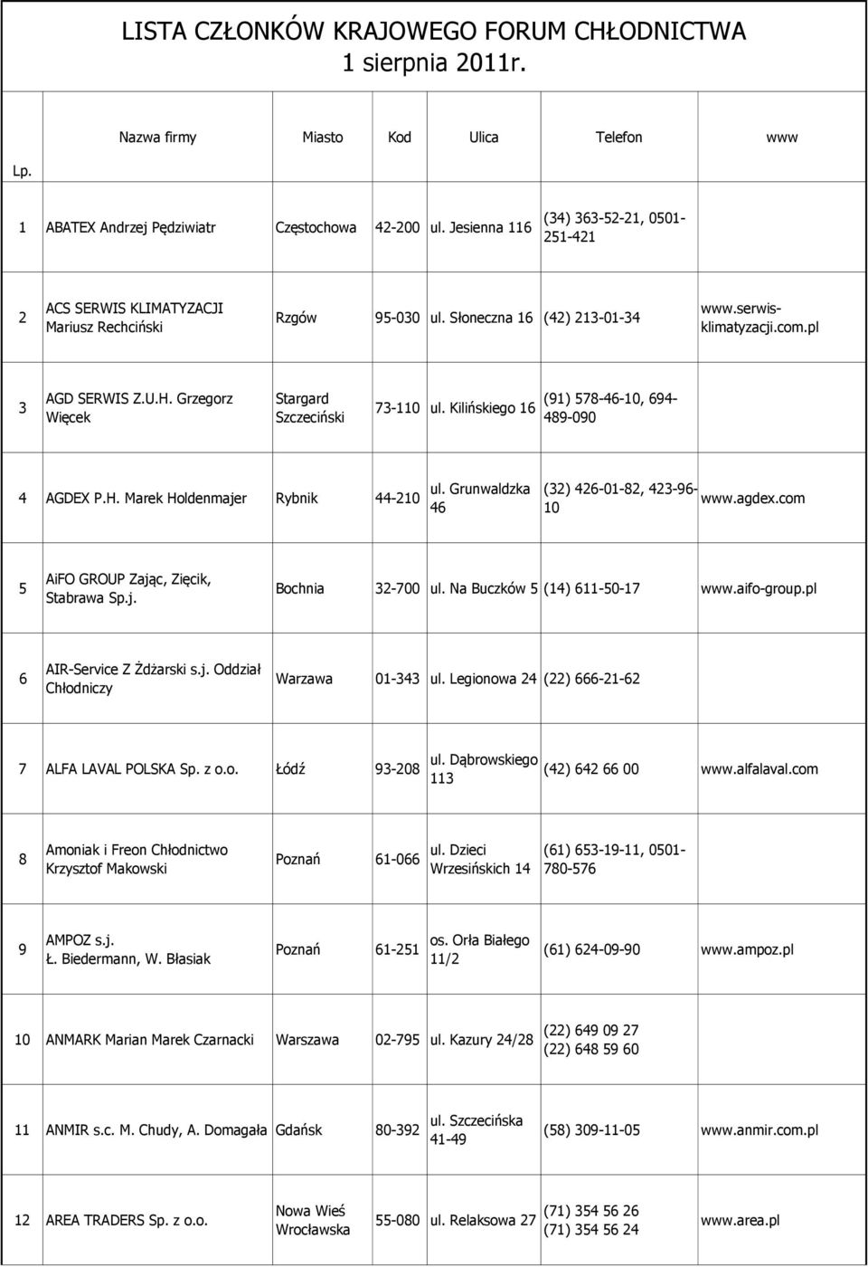 com.pl 3 AGD SERWIS Z.U.H. Grzegorz Więcek Stargard Szczeciński 73-110 Kilińskiego 16 (91) 578-46-10, 694-489-090 4 AGDEX P.H. Marek Holdenmajer Rybnik 44-210 Grunwaldzka 46 (32) 426-01-82, 423-96- www.