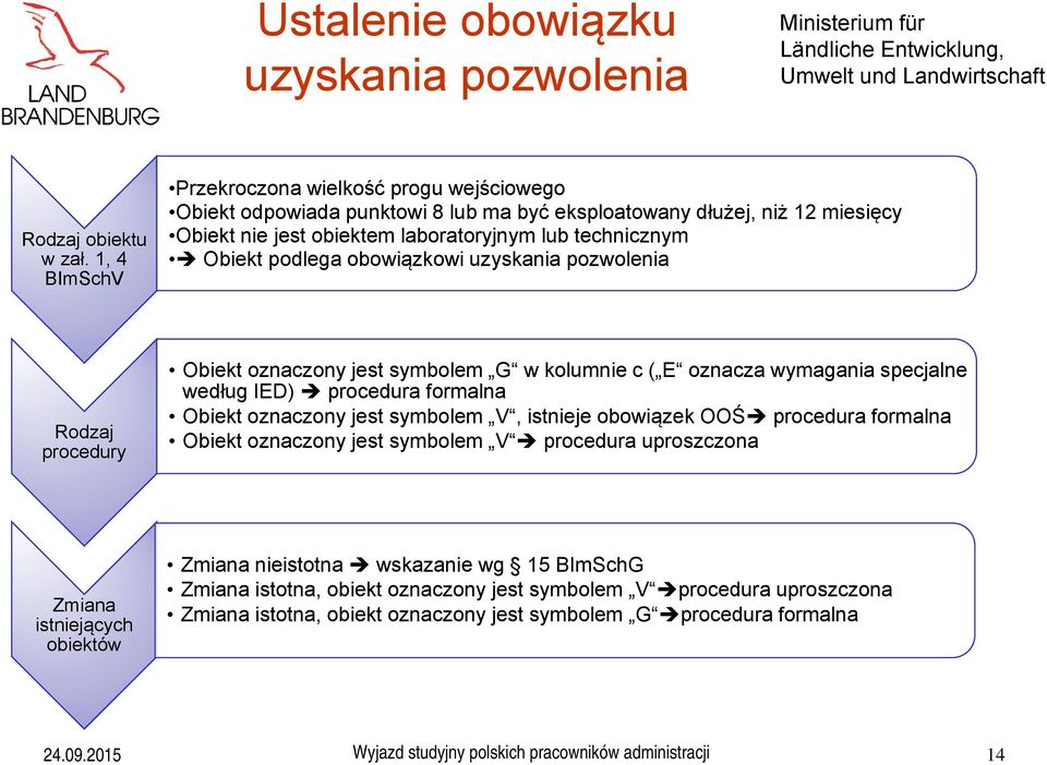 Obiekt podlega obowiązkowi uzyskania pozwolenia Rodzaj procedury Obiekt oznaczony jest symbolem G w kolumnie c ( E oznacza wymagania specjalne według IED) procedura formalna Obiekt oznaczony