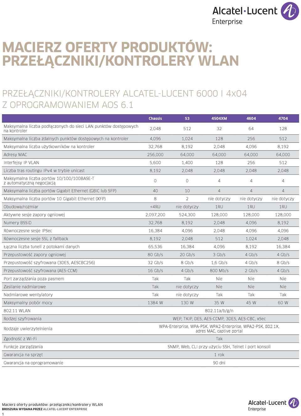 liczba użytkowników 32,768 8,192 2,048 4,096 8,192 Adresy MAC 256,000 64,000 64,000 64,000 64,000 Interfejsy IP VLAN 5,600 1,400 128 256 512 Liczba tras routingu IPv4 w trybie unicast 8,192 2,048