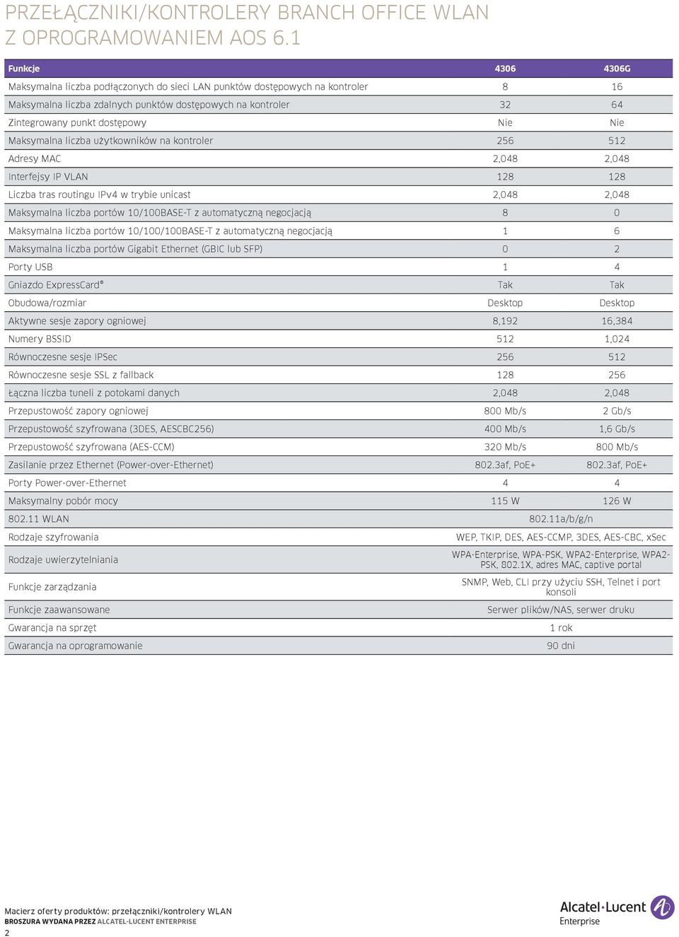 użytkowników 256 512 Adresy MAC 2,048 2,048 Interfejsy IP VLAN 128 128 Liczba tras routingu IPv4 w trybie unicast 2,048 2,048 Maksymalna liczba portów 10/100BASE-T z automatyczną negocjacją 8 0