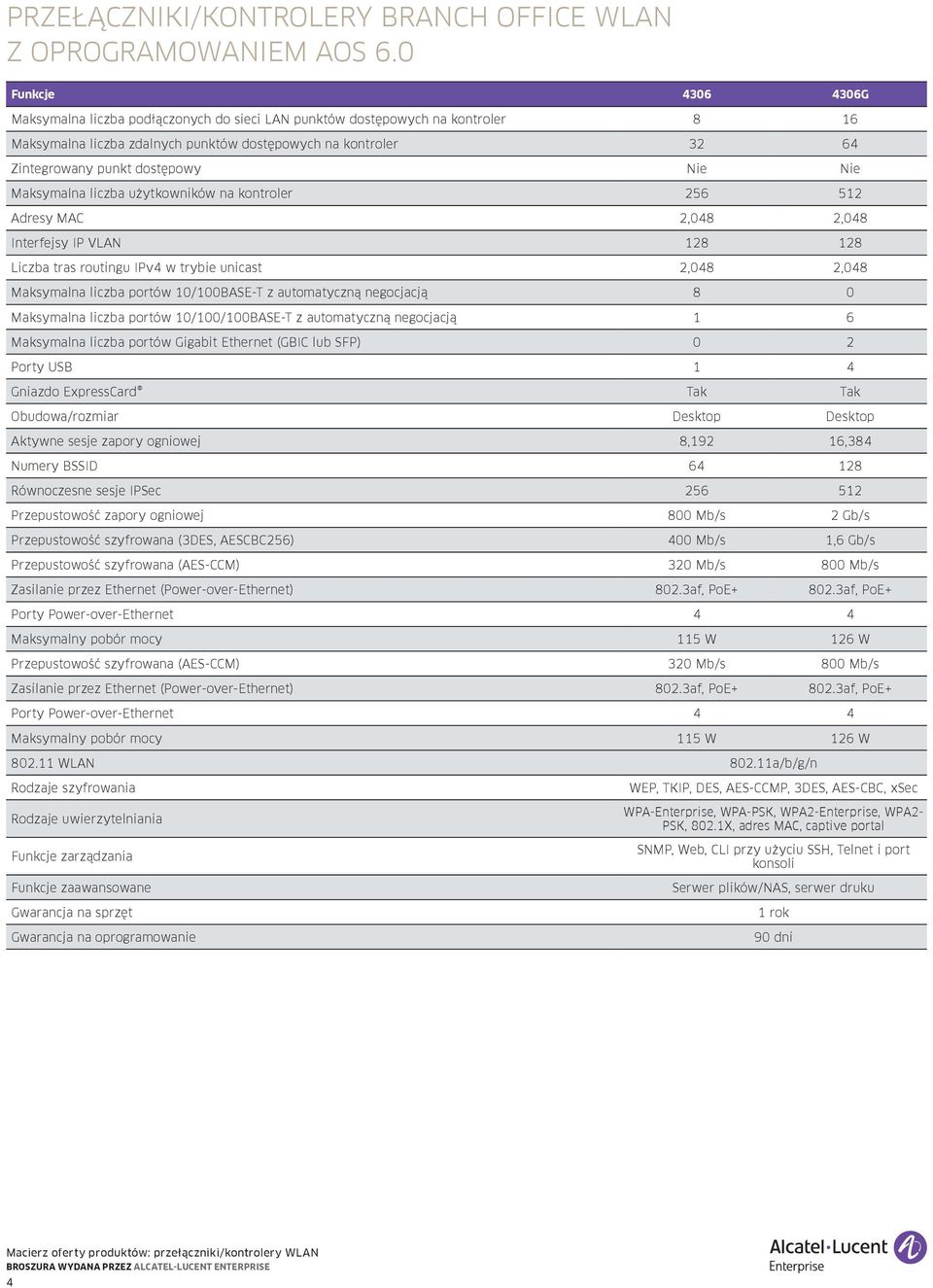 użytkowników 256 512 Adresy MAC 2,048 2,048 Interfejsy IP VLAN 128 128 Liczba tras routingu IPv4 w trybie unicast 2,048 2,048 Maksymalna liczba portów 10/100BASE-T z automatyczną negocjacją 8 0