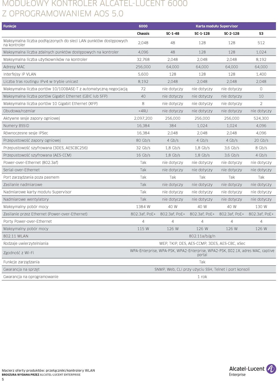 dostępowych 4,096 48 128 128 1,024 Maksymalna liczba użytkowników 32,768 2,048 2,048 2,048 8,192 Adresy MAC 256,000 64,000 64,000 64,000 64,000 Interfejsy IP VLAN 5,600 128 128 128 1,400 Liczba tras