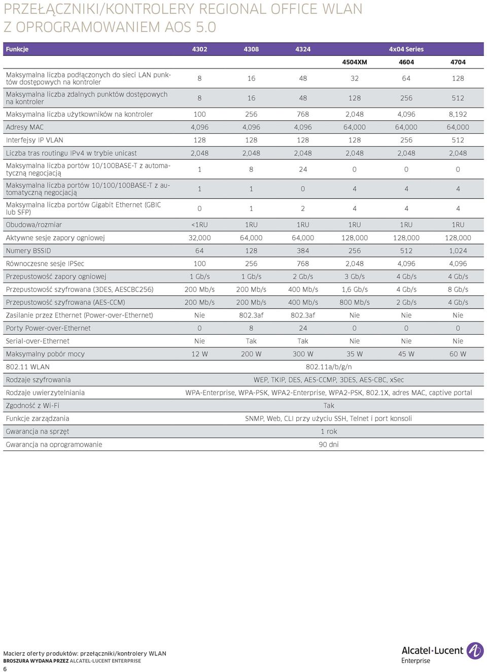 512 Maksymalna liczba użytkowników 100 256 768 2,048 4,096 8,192 Adresy MAC 4,096 4,096 4,096 64,000 64,000 64,000 Interfejsy IP VLAN 128 128 128 128 256 512 Liczba tras routingu IPv4 w trybie