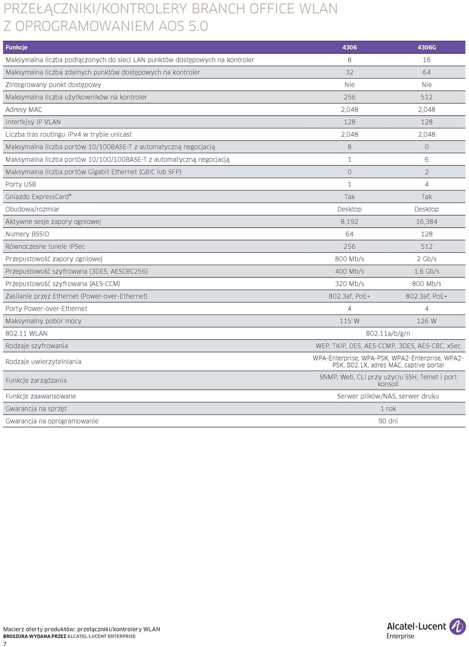 użytkowników 256 512 Adresy MAC 2,048 2,048 Interfejsy IP VLAN 128 128 Liczba tras routingu IPv4 w trybie unicast 2,048 2,048 Maksymalna liczba portów 10/100BASE-T z automatyczną negocjacją 8 0