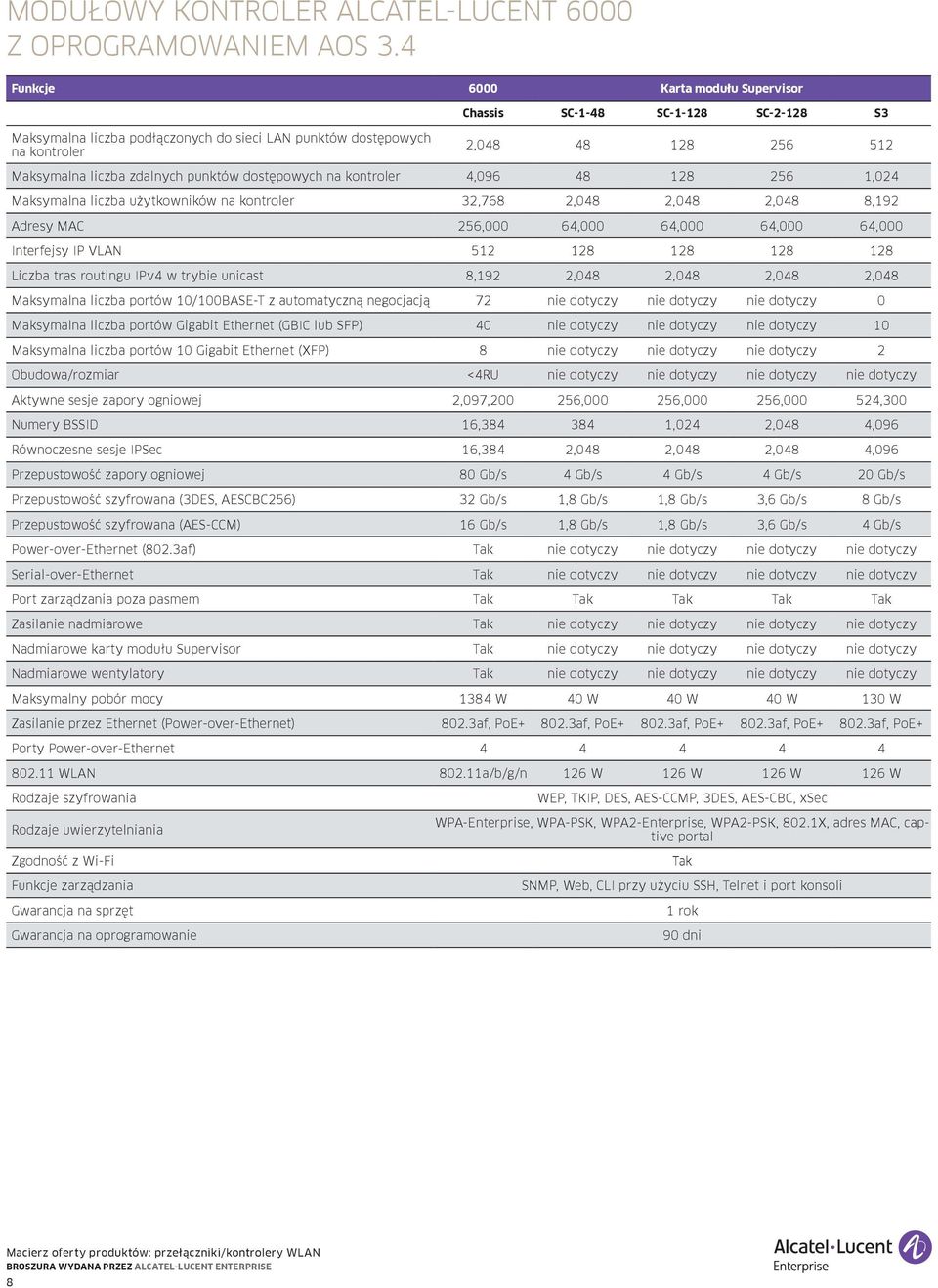 dostępowych 4,096 48 128 256 1,024 Maksymalna liczba użytkowników 32,768 2,048 2,048 2,048 8,192 Adresy MAC 256,000 64,000 64,000 64,000 64,000 Interfejsy IP VLAN 512 128 128 128 128 Liczba tras