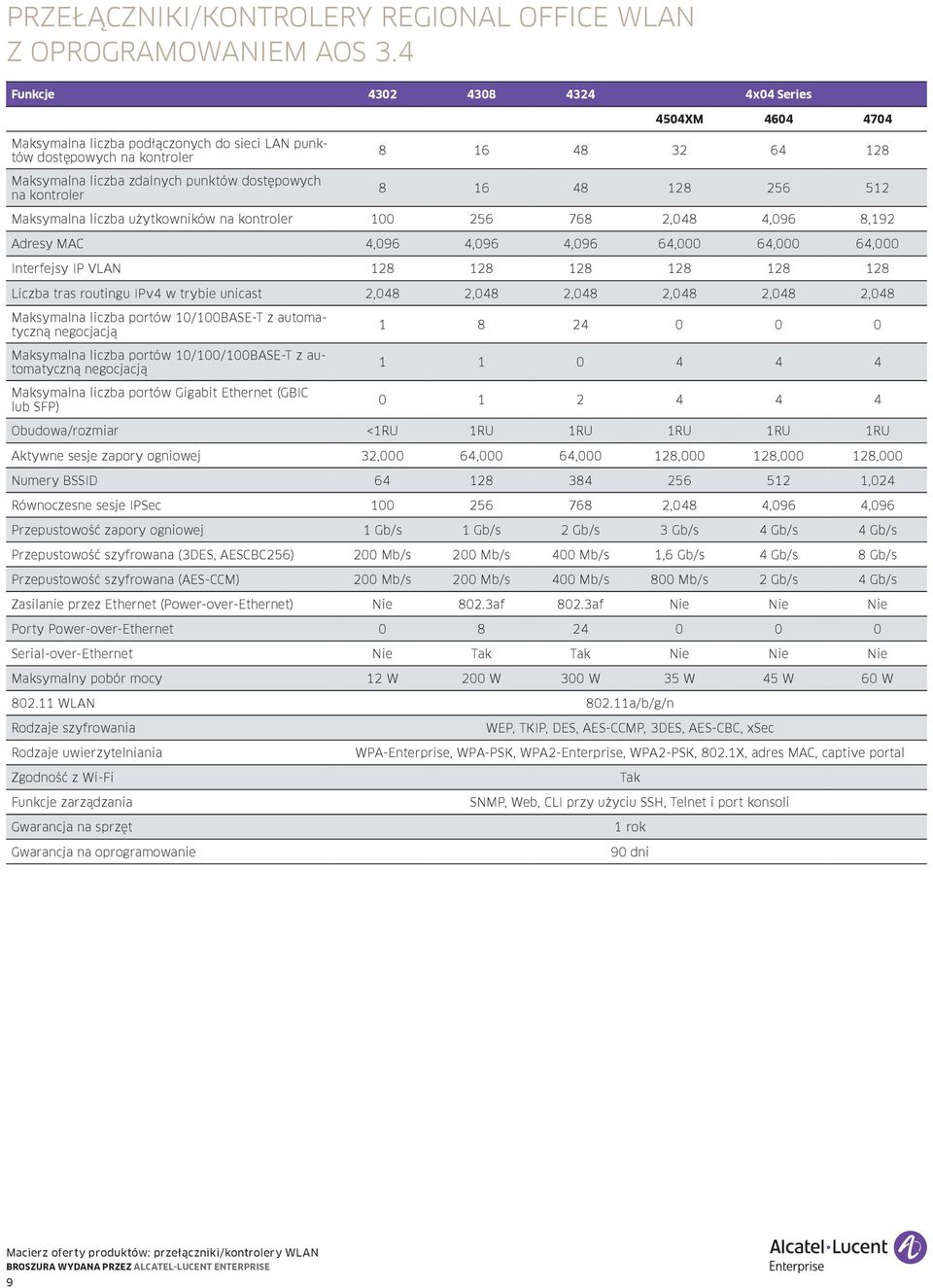 512 Maksymalna liczba użytkowników 100 256 768 2,048 4,096 8,192 Adresy MAC 4,096 4,096 4,096 64,000 64,000 64,000 Interfejsy IP VLAN 128 128 128 128 128 128 Liczba tras routingu IPv4 w trybie