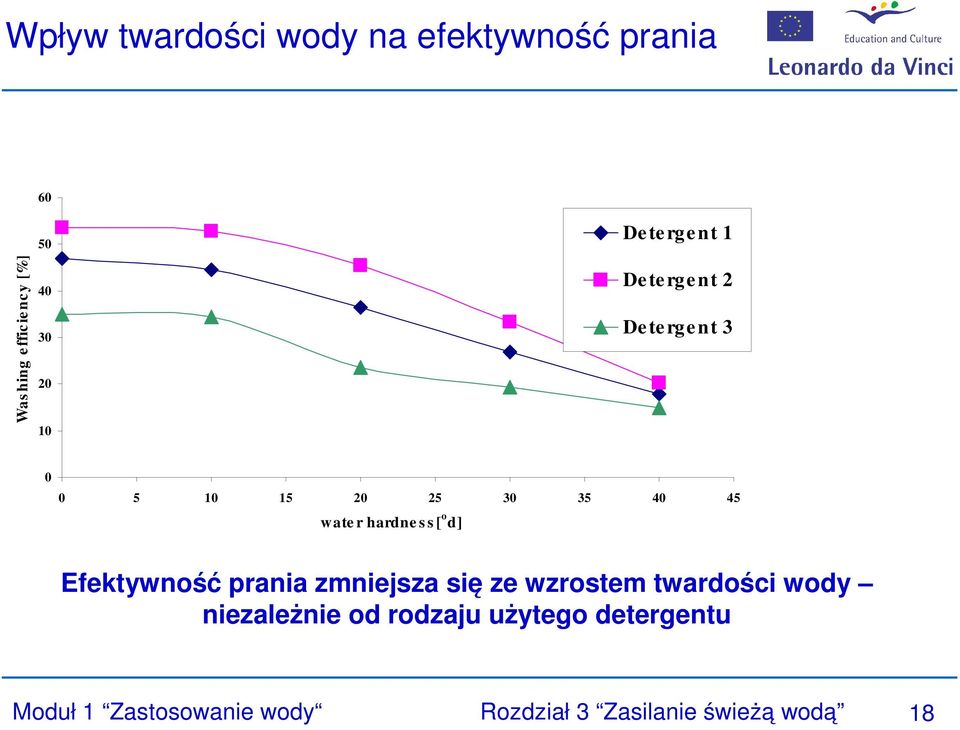 [ o d] Efektywność prania zmniejsza się ze wzrostem twardości wody niezależnie od