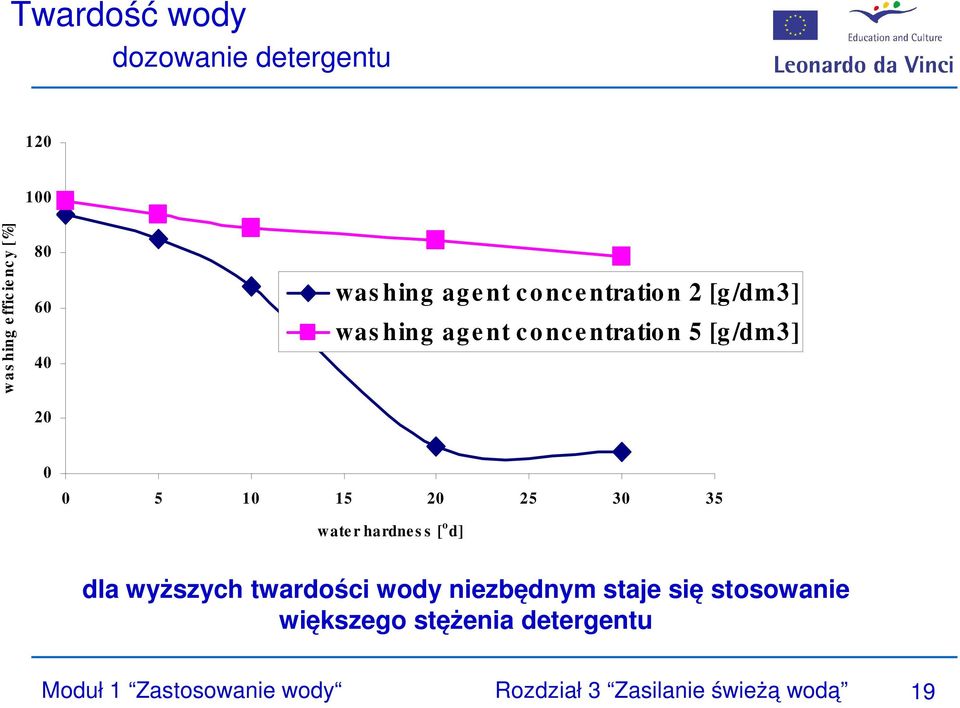 15 20 25 30 35 wate r hardne s s [ o d] dla wyższych twardości wody niezbędnym staje się