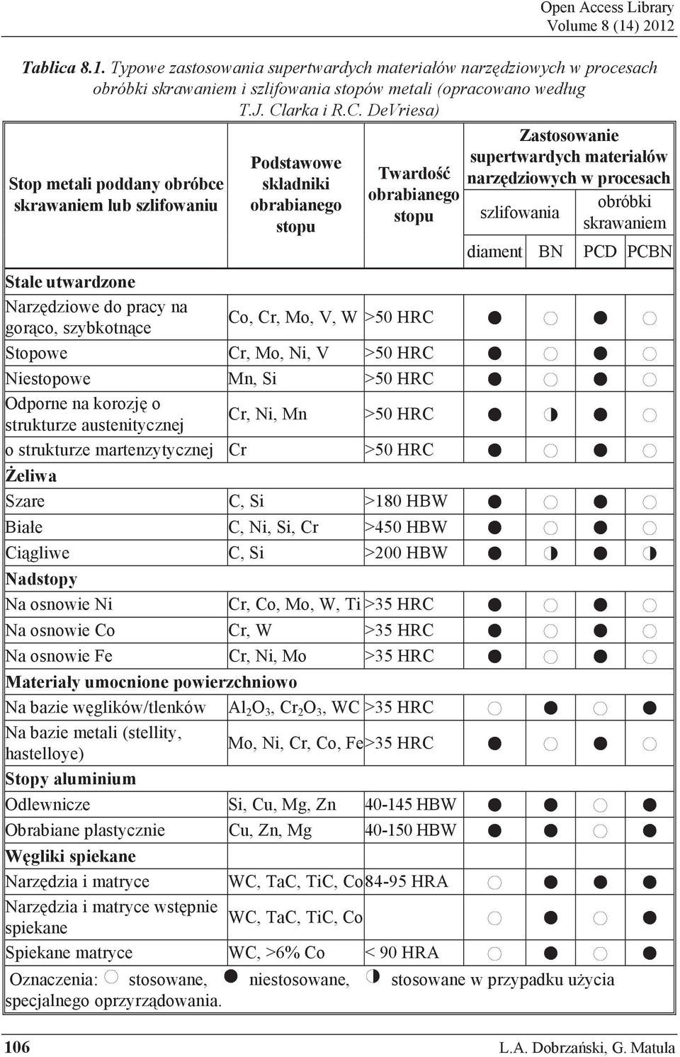 Narz dziowe do pracy na Co, Cr, Mo, V, W >50 HRC gor co, szybkotn ce Stopowe Cr, Mo, Ni, V >50 HRC Niestopowe Mn, Si >50 HRC Odporne na korozj o strukturze austenitycznej Cr, Ni, Mn >50 HRC o