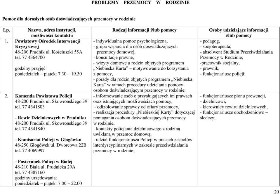 Skowrońskiego 39 tel. 77 4341803 - Rewir Dzielnicowych w Prudniku 48-200 Prudnik ul. Skowrońskiego 39 tel. 77 4341840 - Komisariat Policji w Głogówku 48-250 Głogówek ul. Dworcowa 22B tel.