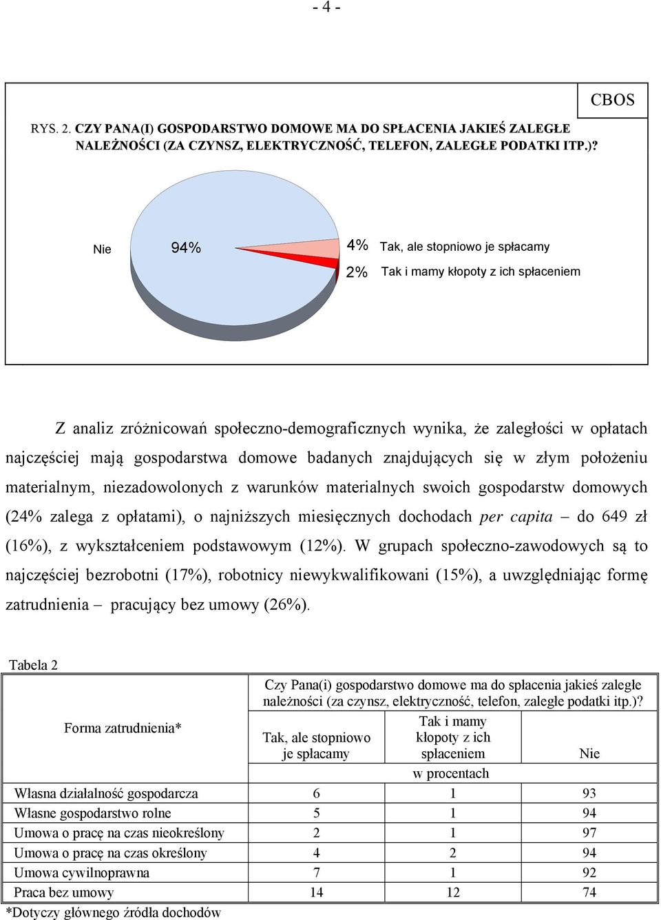 CBOS Nie 94% 4% Tak, ale stopniowo je spłacamy 2% Tak i mamy kłopoty z ich spłaceniem Z analiz zróżnicowań społeczno-demograficznych wynika, że zaległości w opłatach najczęściej mają gospodarstwa