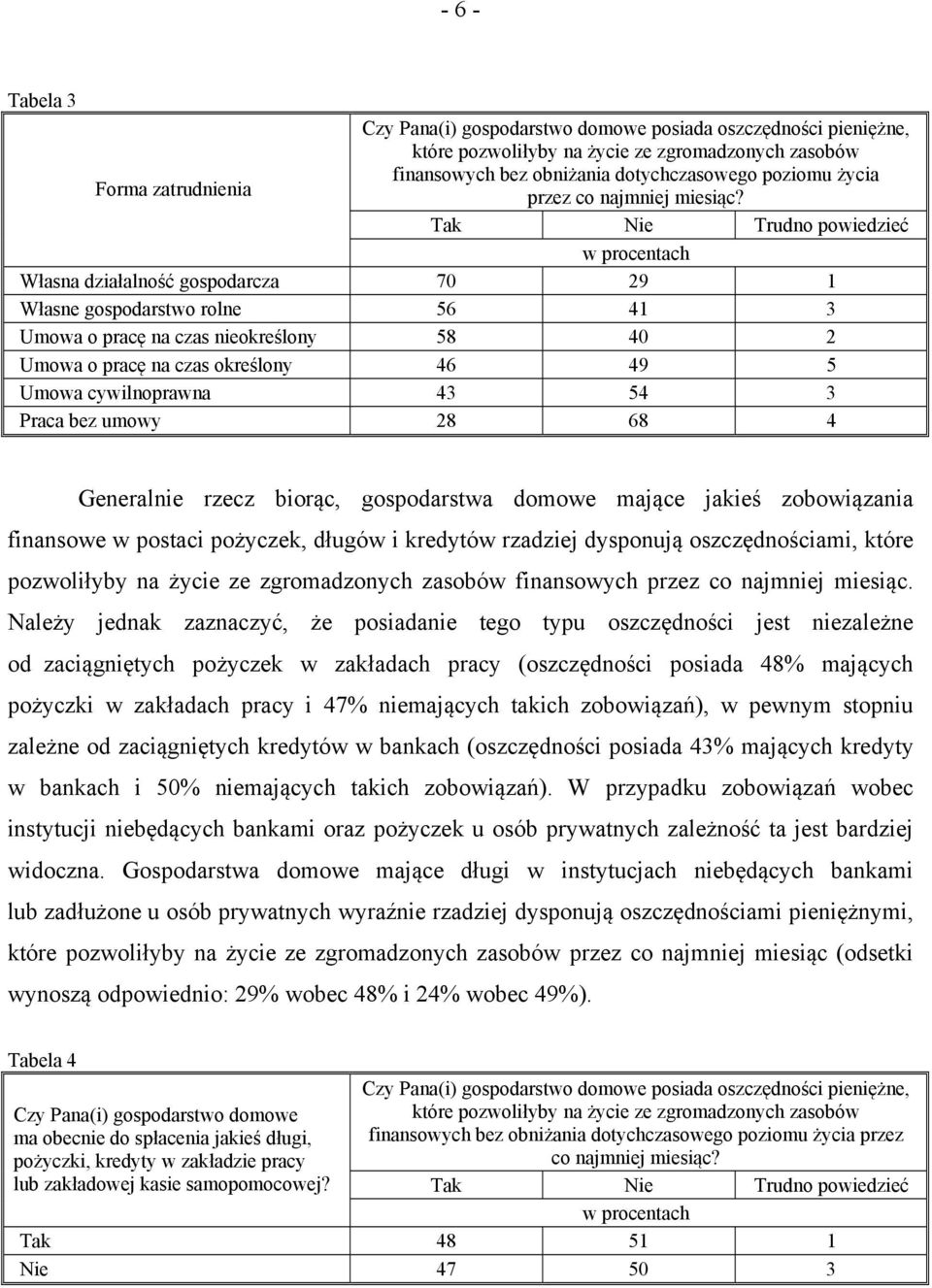 Tak Nie Trudno powiedzieć Własna działalność gospodarcza 70 29 1 Własne gospodarstwo rolne 56 41 3 Umowa o pracę na czas nieokreślony 58 40 2 Umowa o pracę na czas określony 46 49 5 Umowa