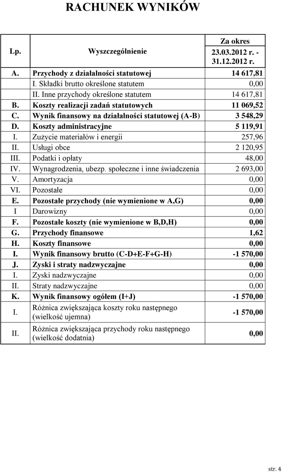 Zużycie materiałów i energii 257,96 II. Usługi obce 2 120,95 III. Podatki i opłaty 48,00 IV. Wynagrodzenia, ubezp. społeczne i inne świadczenia 2 693,00 V. Amortyzacja 0,00 VI. Pozostałe 0,00 E.