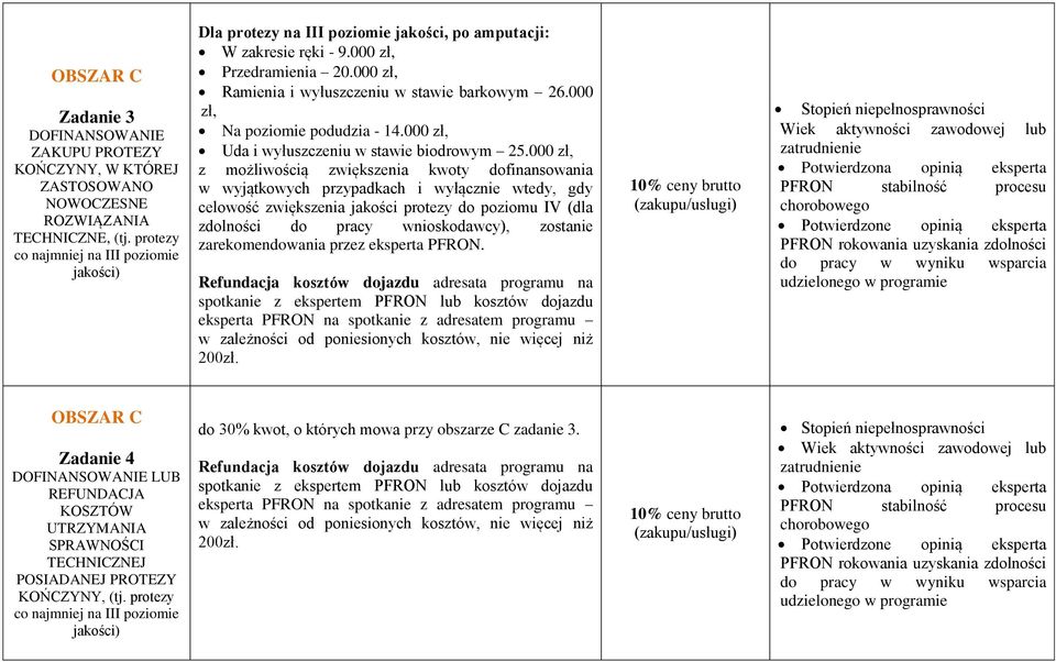 000 zł, Na poziomie podudzia - 14.000 zł, Uda i wyłuszczeniu w stawie biodrowym 25.