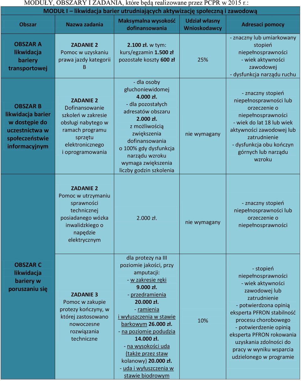 informacyjnym Nazwa zadania Pomoc w uzyskaniu prawa jazdy kategorii B Dofinansowanie szkoleo w zakresie obsługi nabytego w ramach programu sprzętu elektronicznego i oprogramowania Maksymalna wysokośd