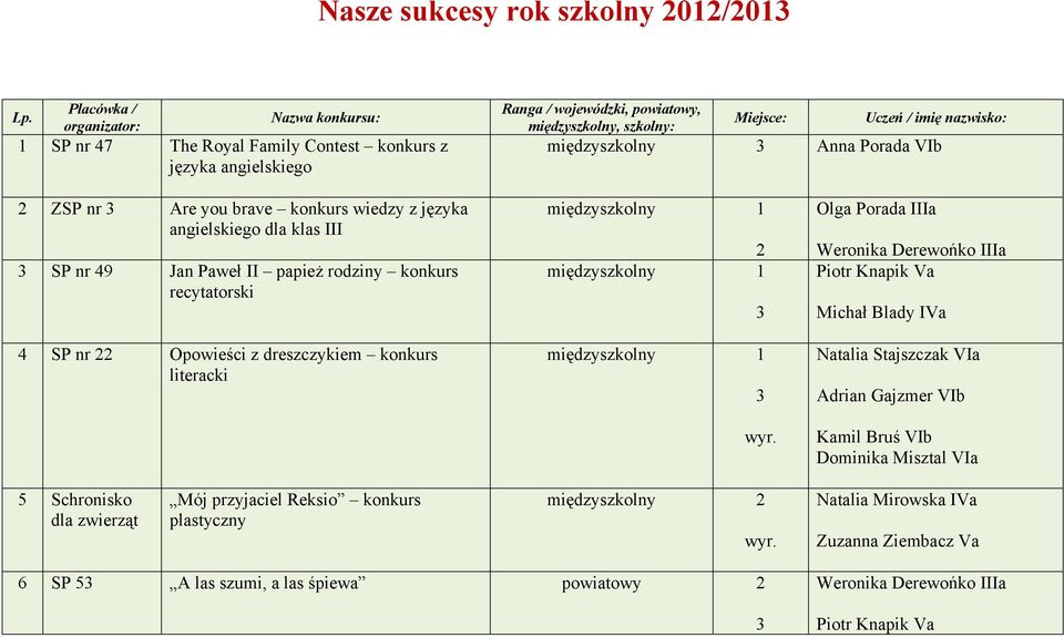 imię nazwisko: międzyszkolny Anna Porada VIb ZSP nr Are you brave konkurs wiedzy z języka angielskiego dla klas III SP nr 49 Jan Paweł II papież rodziny konkurs recytatorski 4 SP