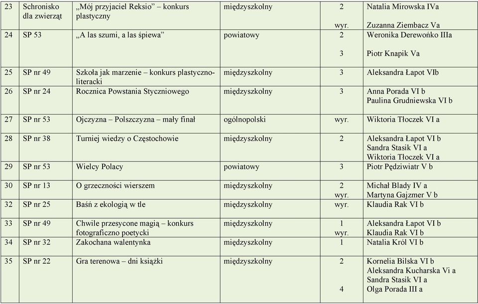 finał ogólnopolski Wiktoria Tłoczek VI a 8 SP nr 8 Turniej wiedzy o Częstochowie międzyszkolny Aleksandra Łapot VI b Sandra Stasik VI a Wiktoria Tłoczek VI a 9 SP nr 5 Wielcy Polacy powiatowy Piotr