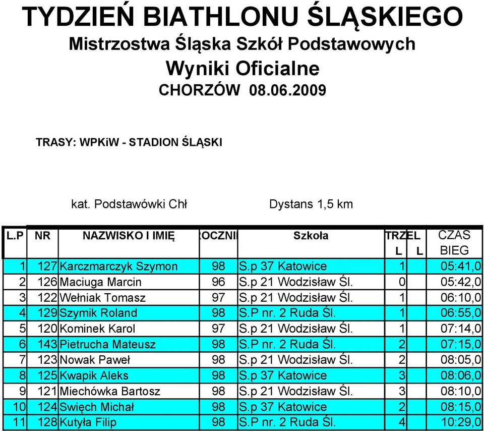 p 21 Wodzisław Śl. 1 07:14,0 6 143 Pietrucha Mateusz 98 S.P nr. 2 Ruda Śl. 2 07:15,0 7 123 Nowak Paweł 98 S.p 21 Wodzisław Śl. 2 08:05,0 8 125 Kwapik Aleks 98 S.