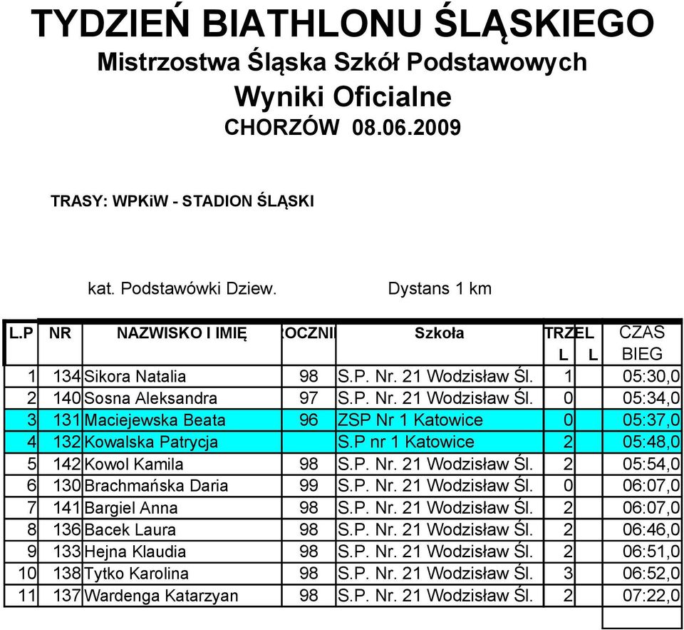 P nr 1 Katowice 2 05:48,0 5 142 Kowol Kamila 98 S.P. Nr. 21 Wodzisław Śl. 2 05:54,0 6 130 Brachmańska Daria 99 S.P. Nr. 21 Wodzisław Śl. 0 06:07,0 7 141 Bargiel Anna 98 S.P. Nr. 21 Wodzisław Śl. 2 06:07,0 8 136 Bacek Laura 98 S.